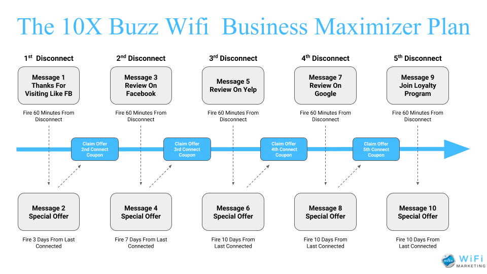 Buzz Wifi Marketing automation